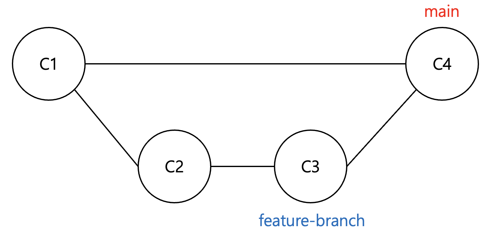 3-way merge